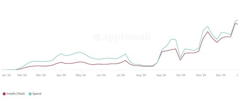 SoundCloud tripled its Apple Ads ad spend while increasing ROAS on non-branded keywords 190%