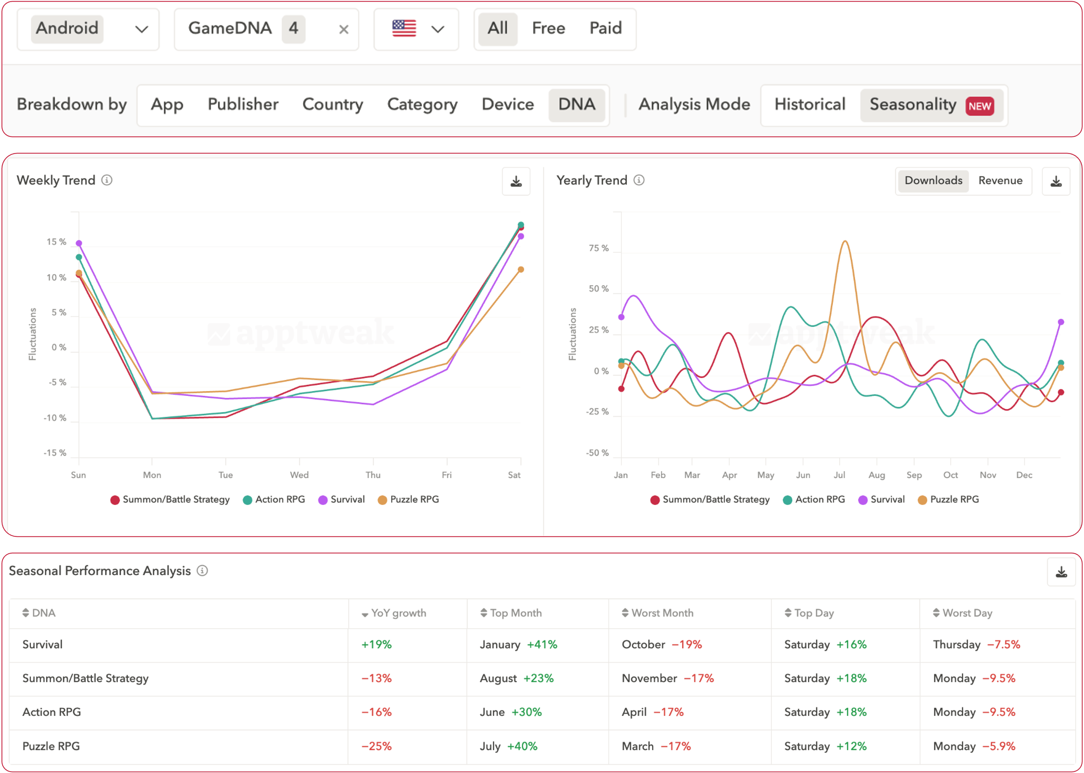 앱 다운로드 및 수익 추정치 - AppTweak의 계절성