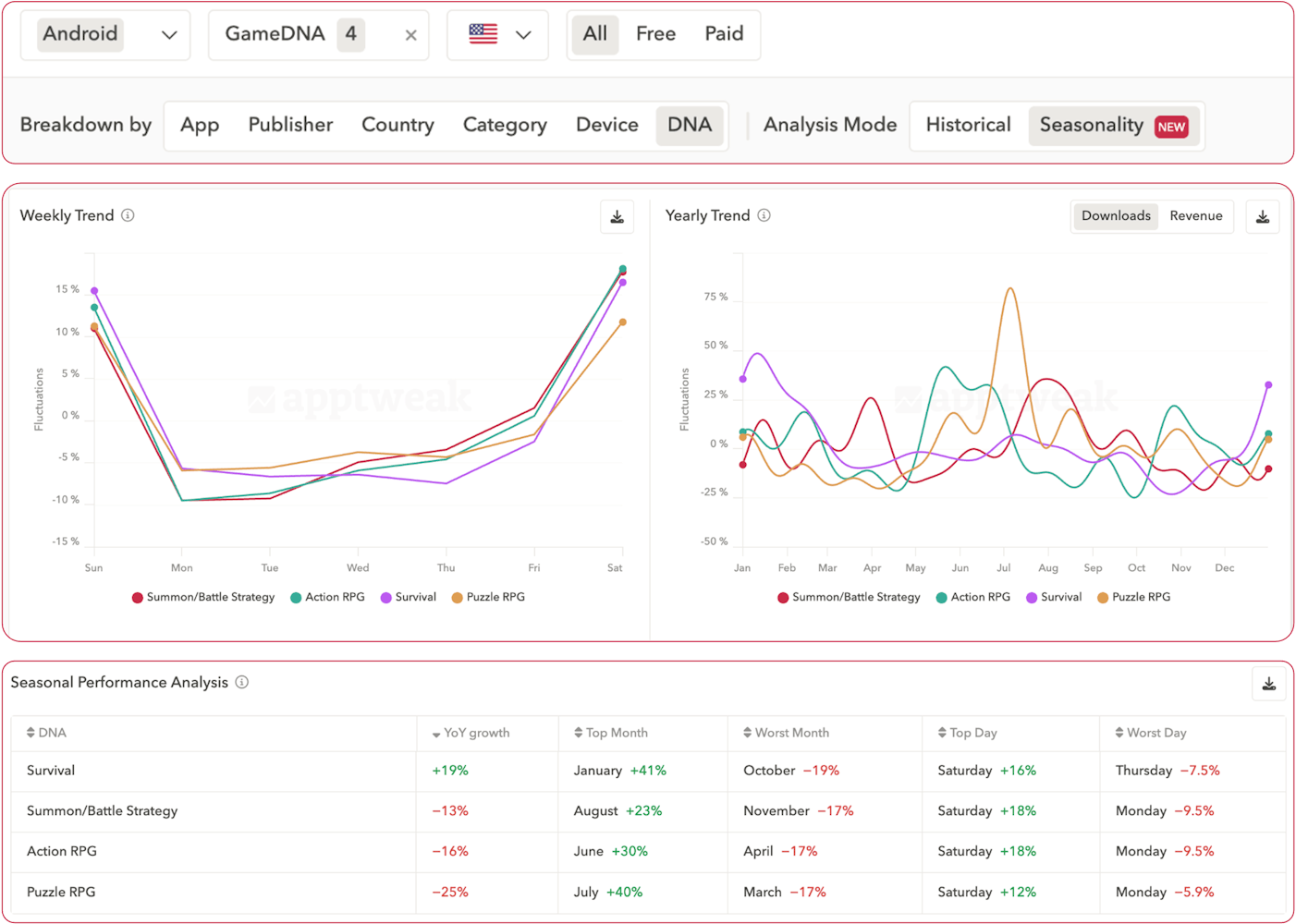 app download and revenue estimates - seasonality in AppTweak