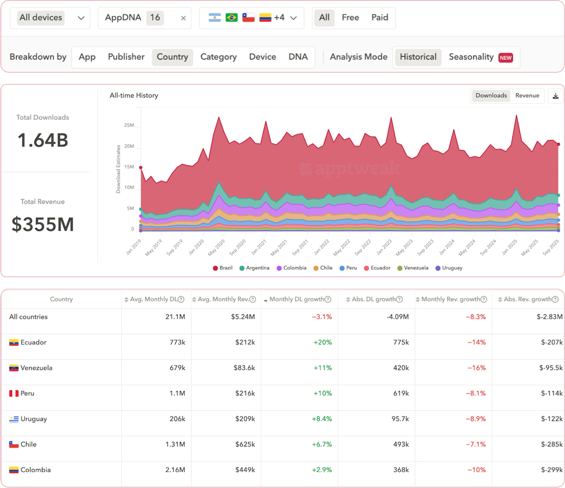 accurate app download and revenue estimates in AppTweak