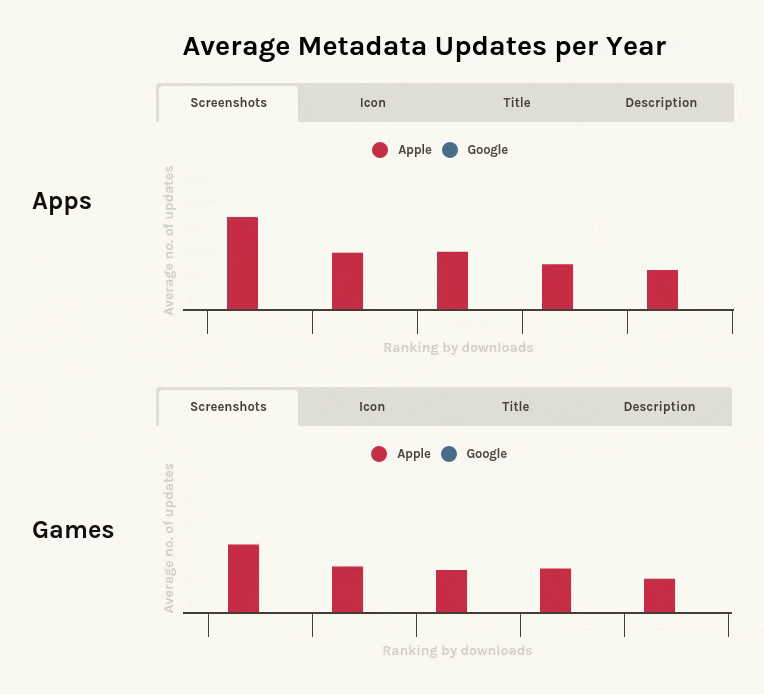 米国の人気アプリやゲームによる年間の平均メタデータ更新回数