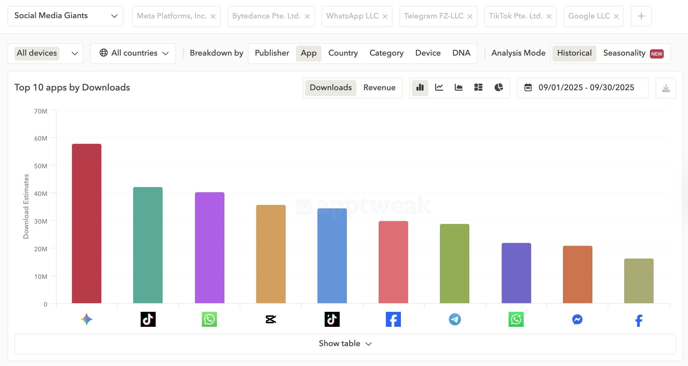Top 10 apps by downloads for social media - App market research tool - AppTweak