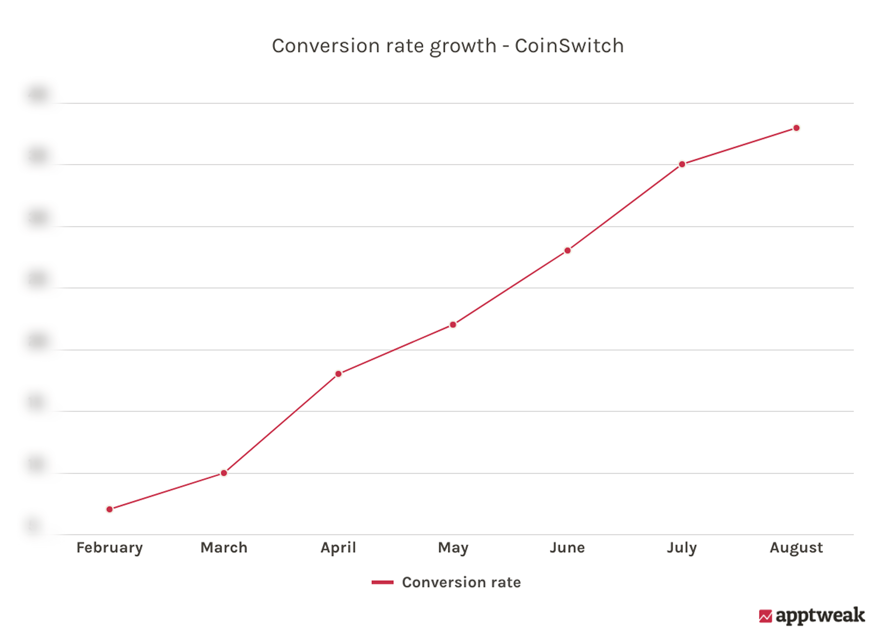 Coinswitch crypto app used AppTweak to increase conversion rate 400 percent