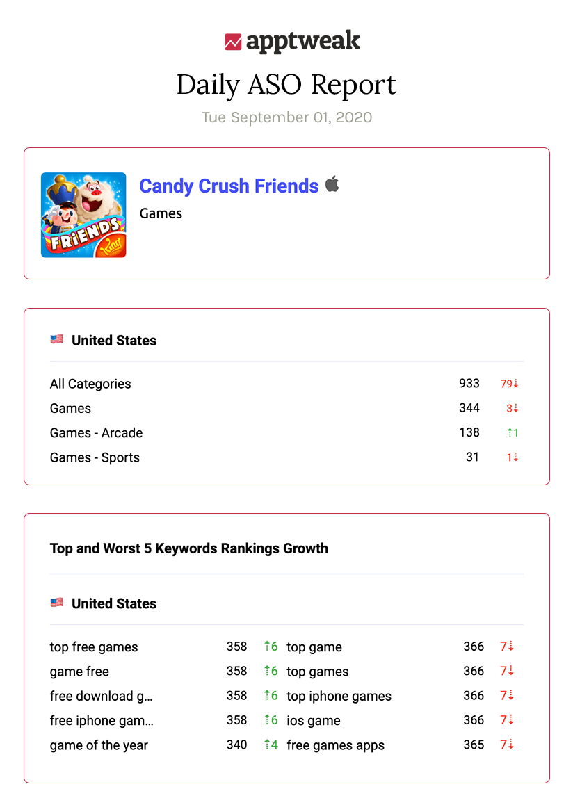 Screenshot of a daily ASO report for Candy Crush Friends, show its rankings progressions and the top and worst keywords rankings movements.