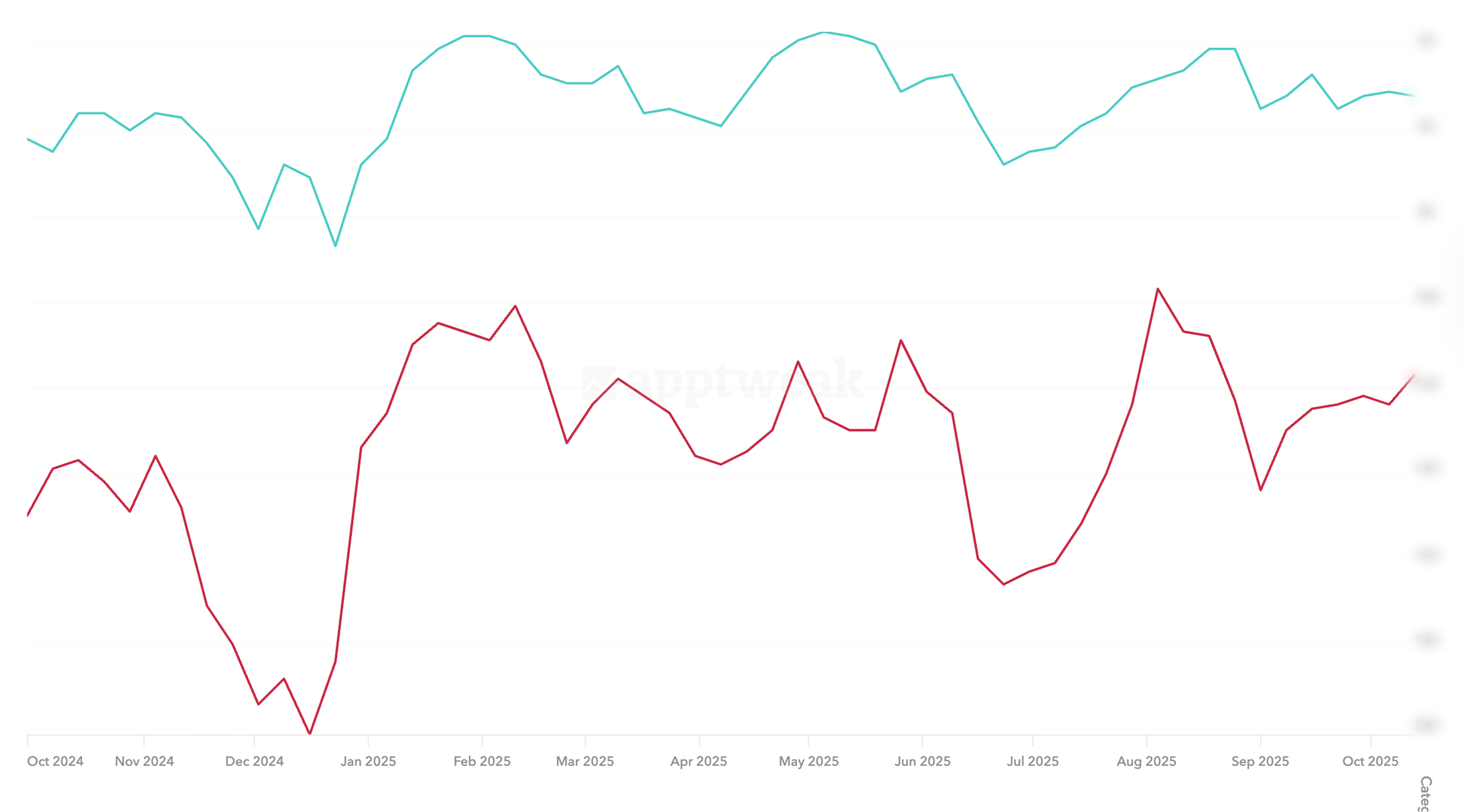 Category rankings increased for the Sykes Holiday Cottages with ASO