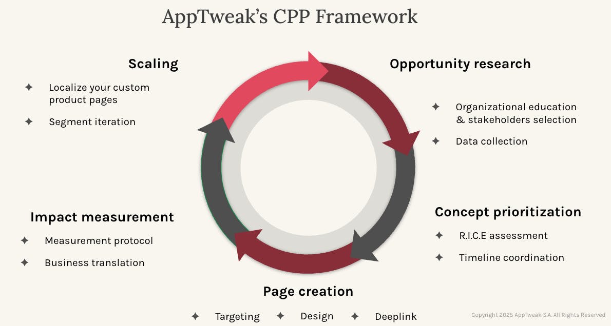 CPP Framework by AppTweak