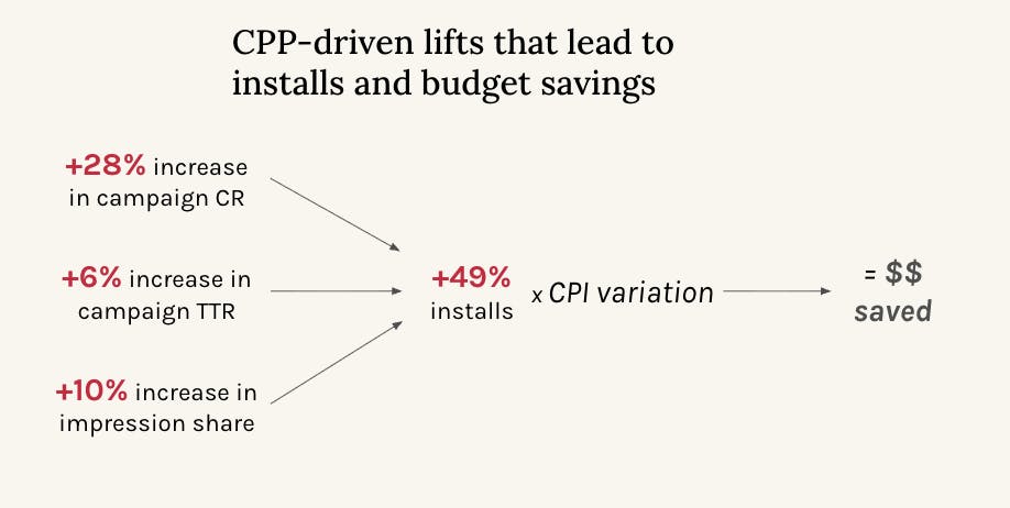 The significant impact of CPPs on CR, TTR, and impression share 
