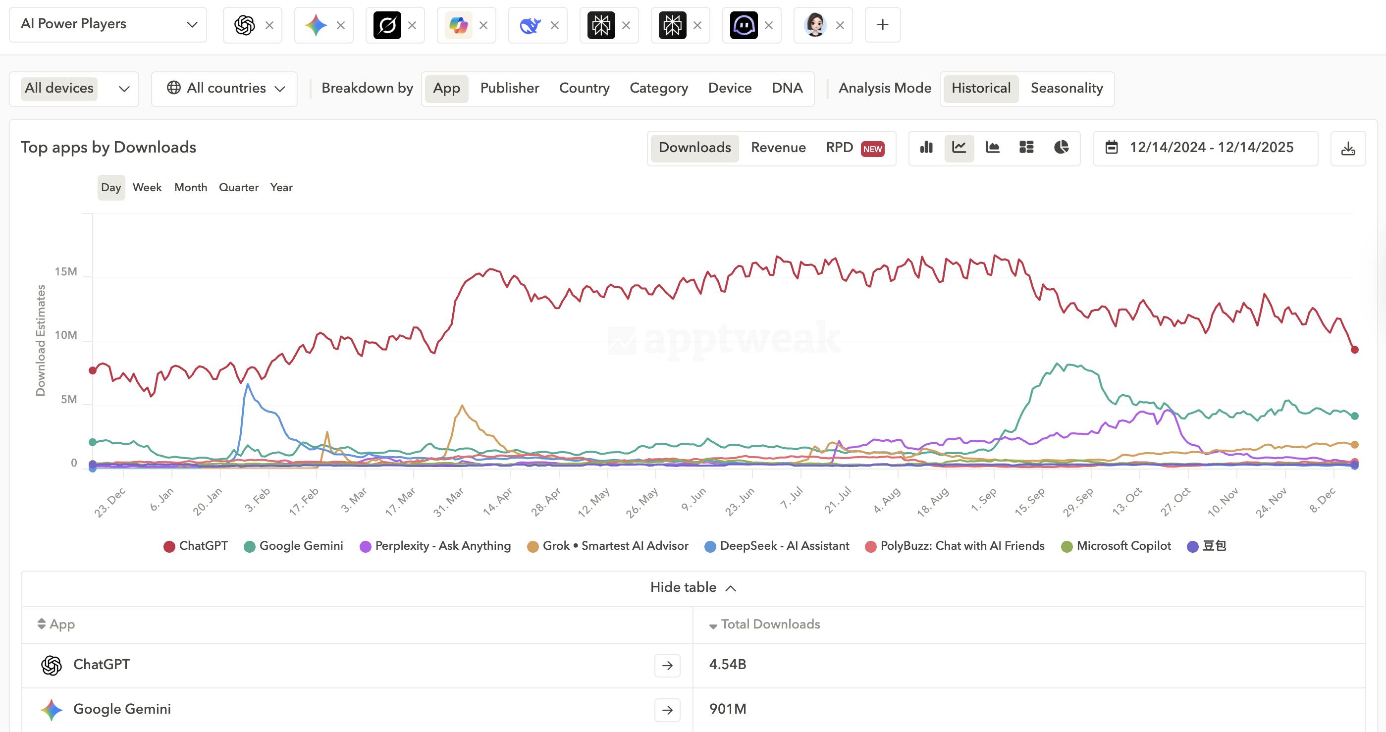 Saved view of AI power players’ downloads over time with the free Market Intelligence Starter plan