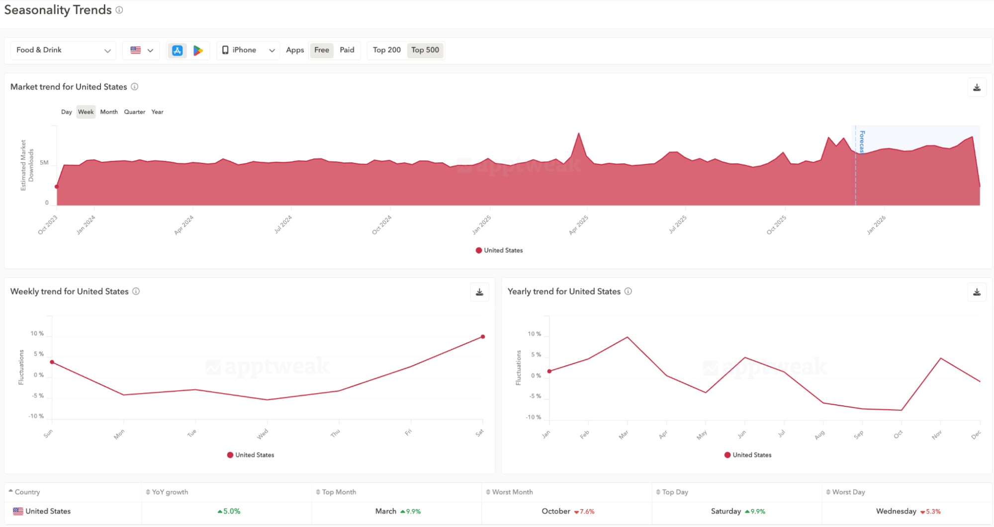 Advanced Seasonality features - AppTweak's Market Intelligence