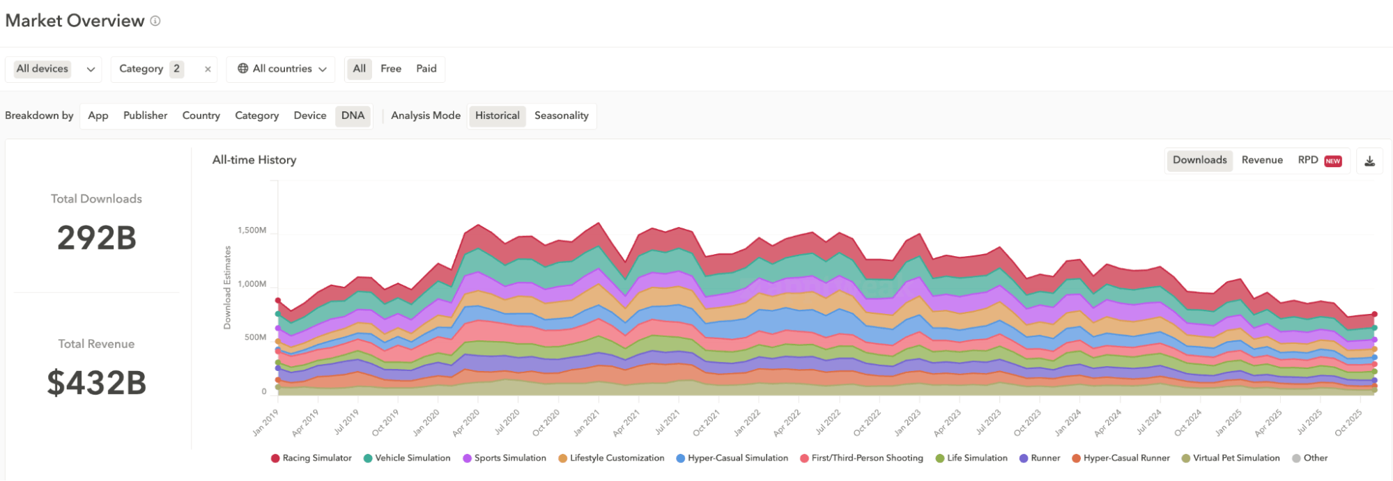 AppDNA and GameDNA in AppTweak's Market Intelligence