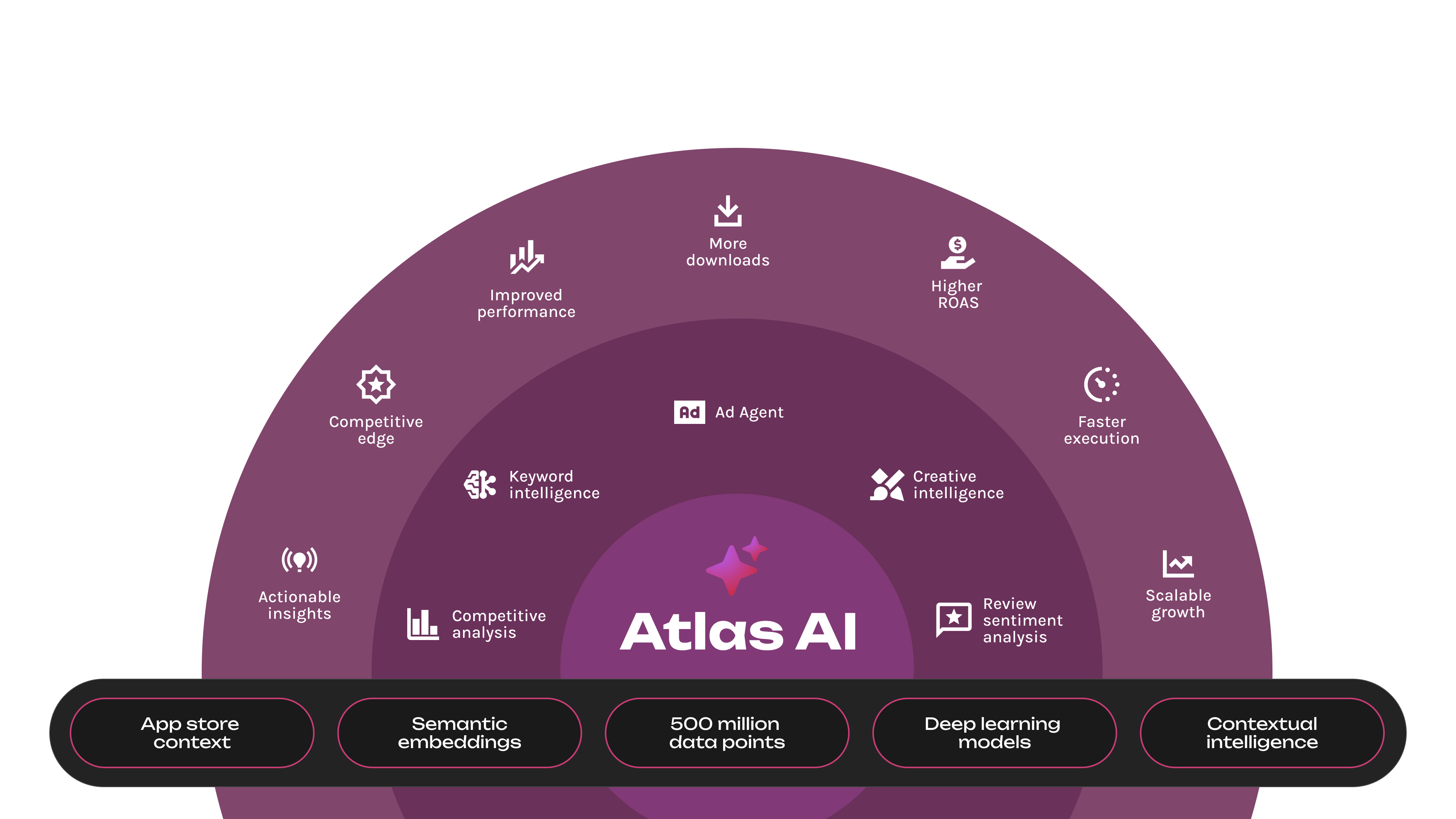 Built on over 10 years of App Store and Google Play data, Atlas AI powers the intelligence and automation you need to grow faster and spend smarter