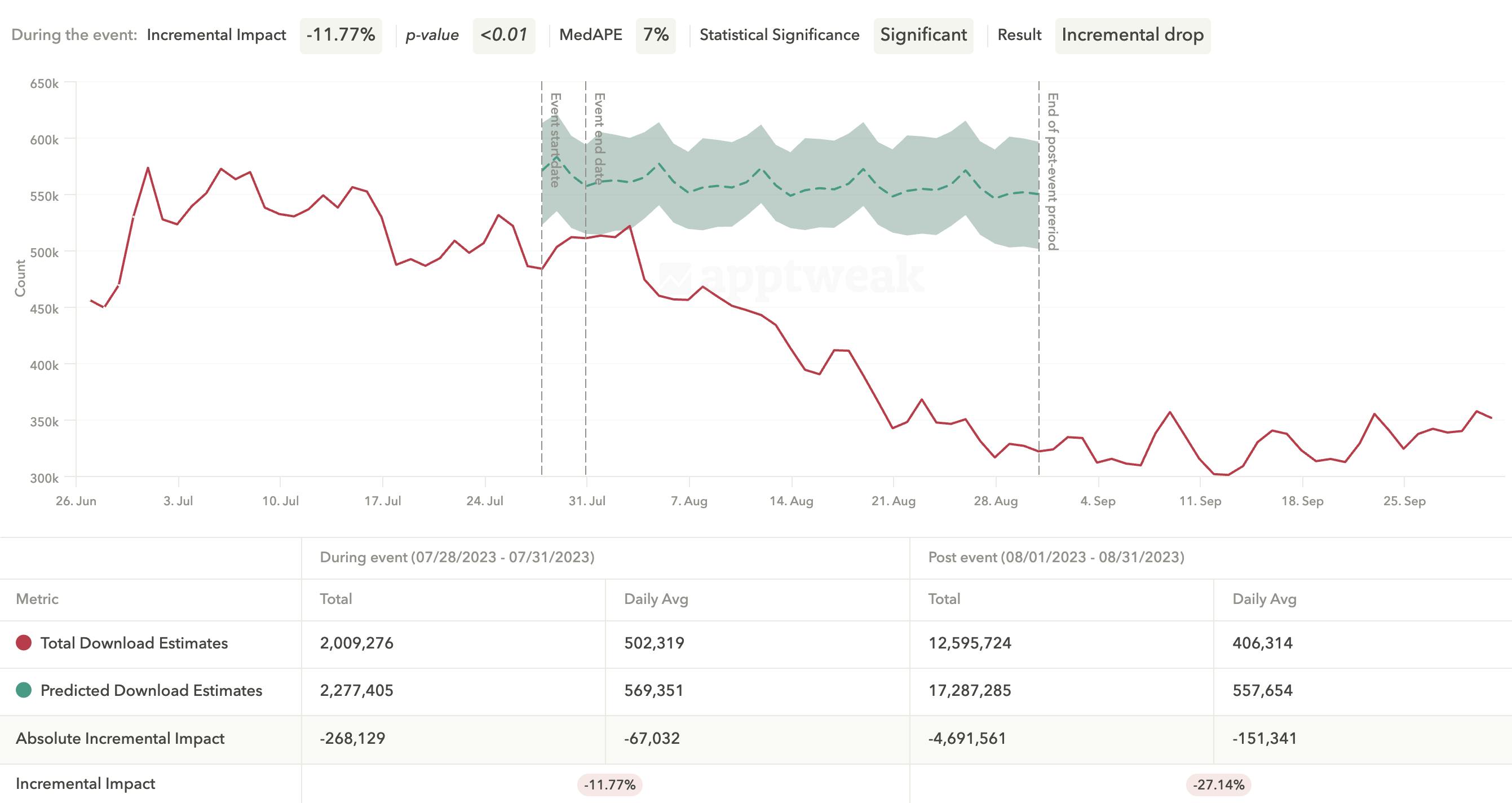 Measuring an incremental drop in download estimates for X (formerly Twitter) after its major rebrand in July 2023