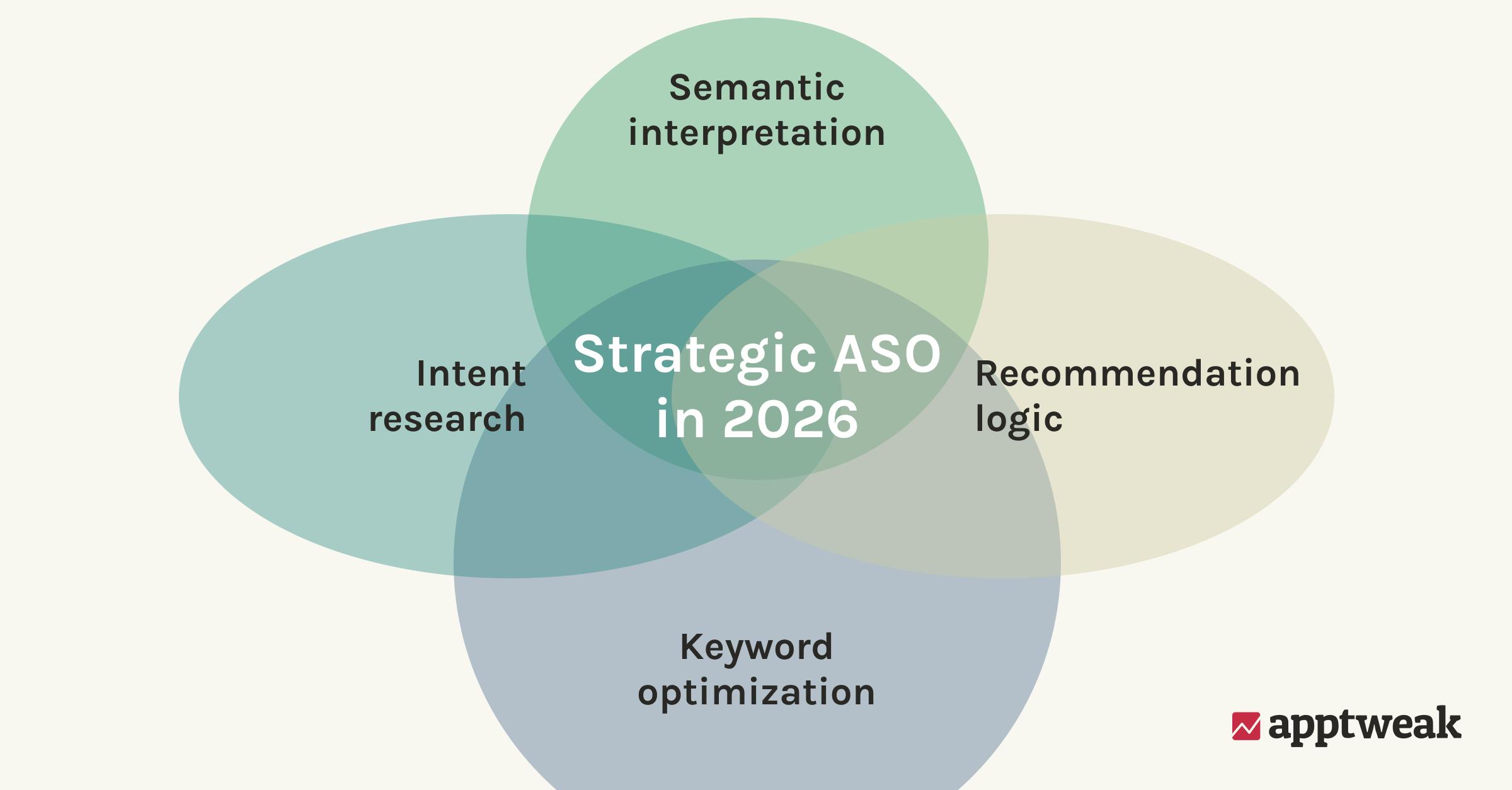 2026 ASO strategy