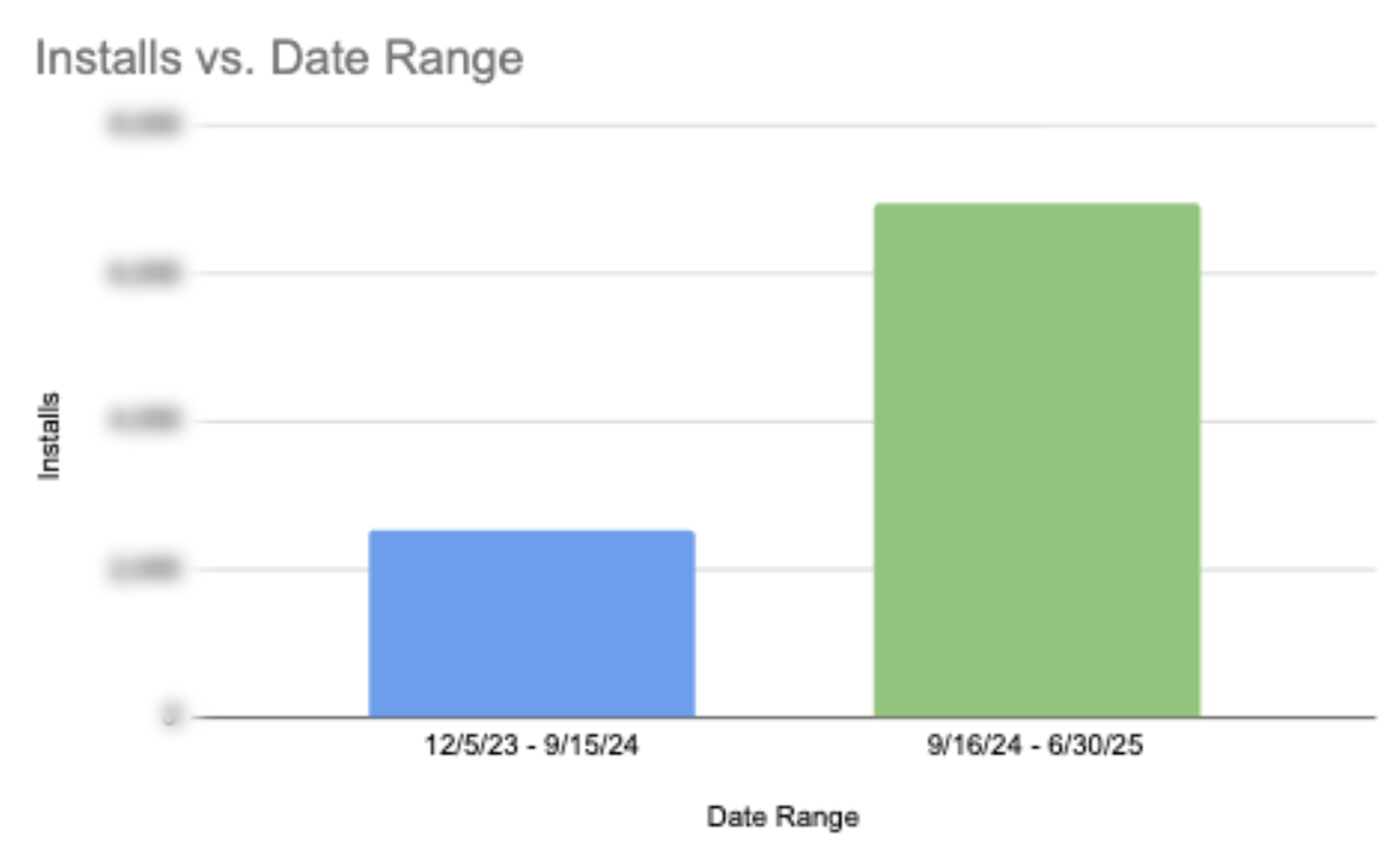 The Amen app increased installs by 93% with AppTweak's Apple Ads consulting services.