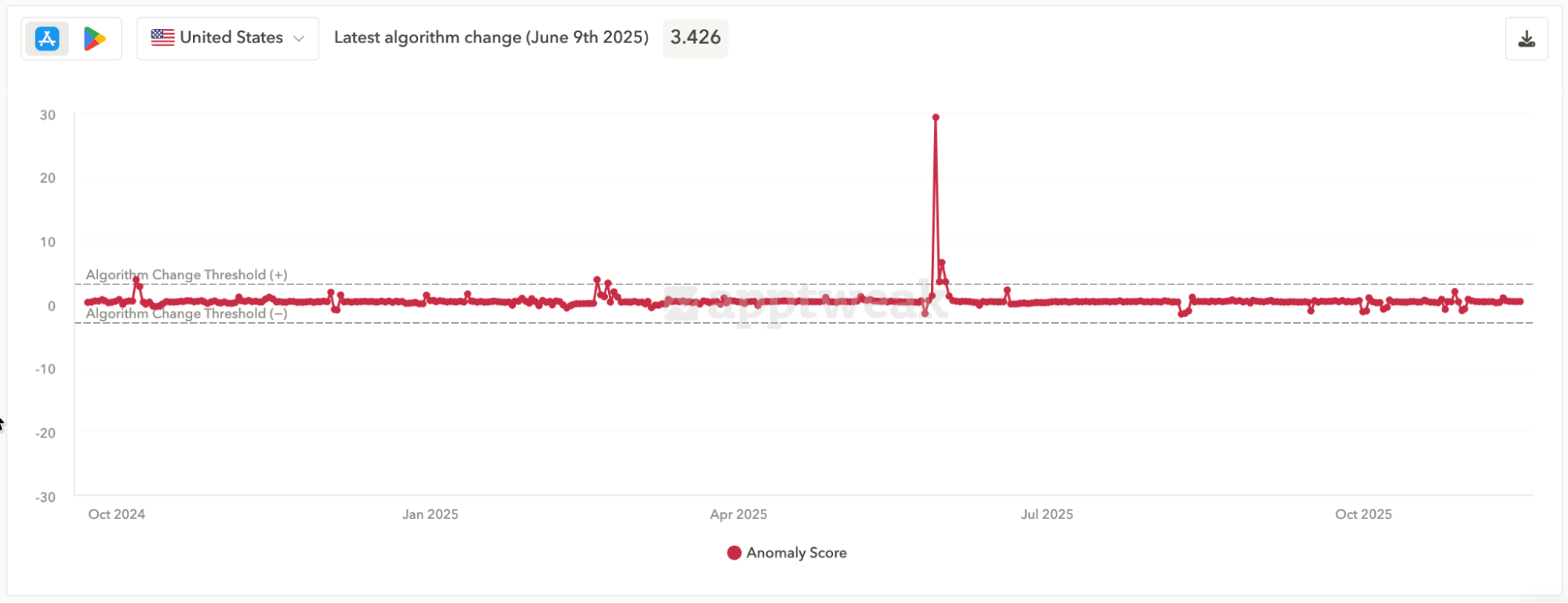 Biggest algorithm change on the App Store - ASO trends 2026 - AppTweak's algorithm change detector