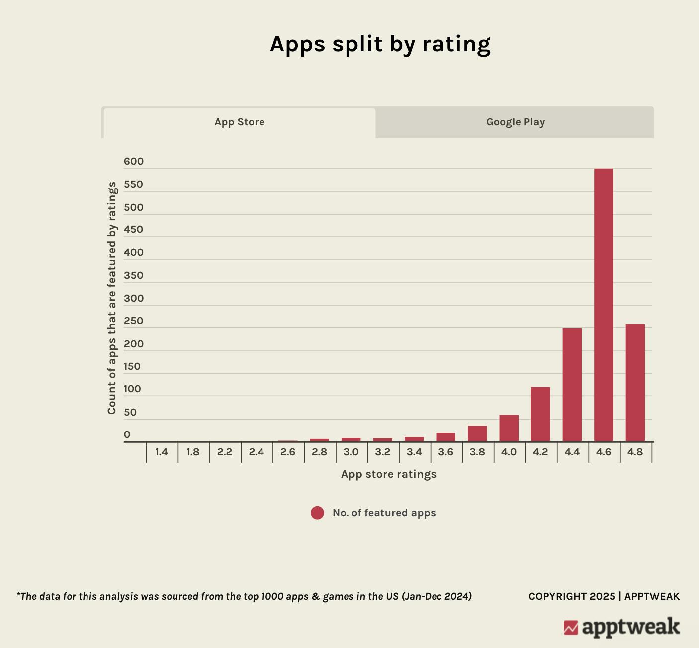 AppTweak's ASO trends and benchmarks report 2025