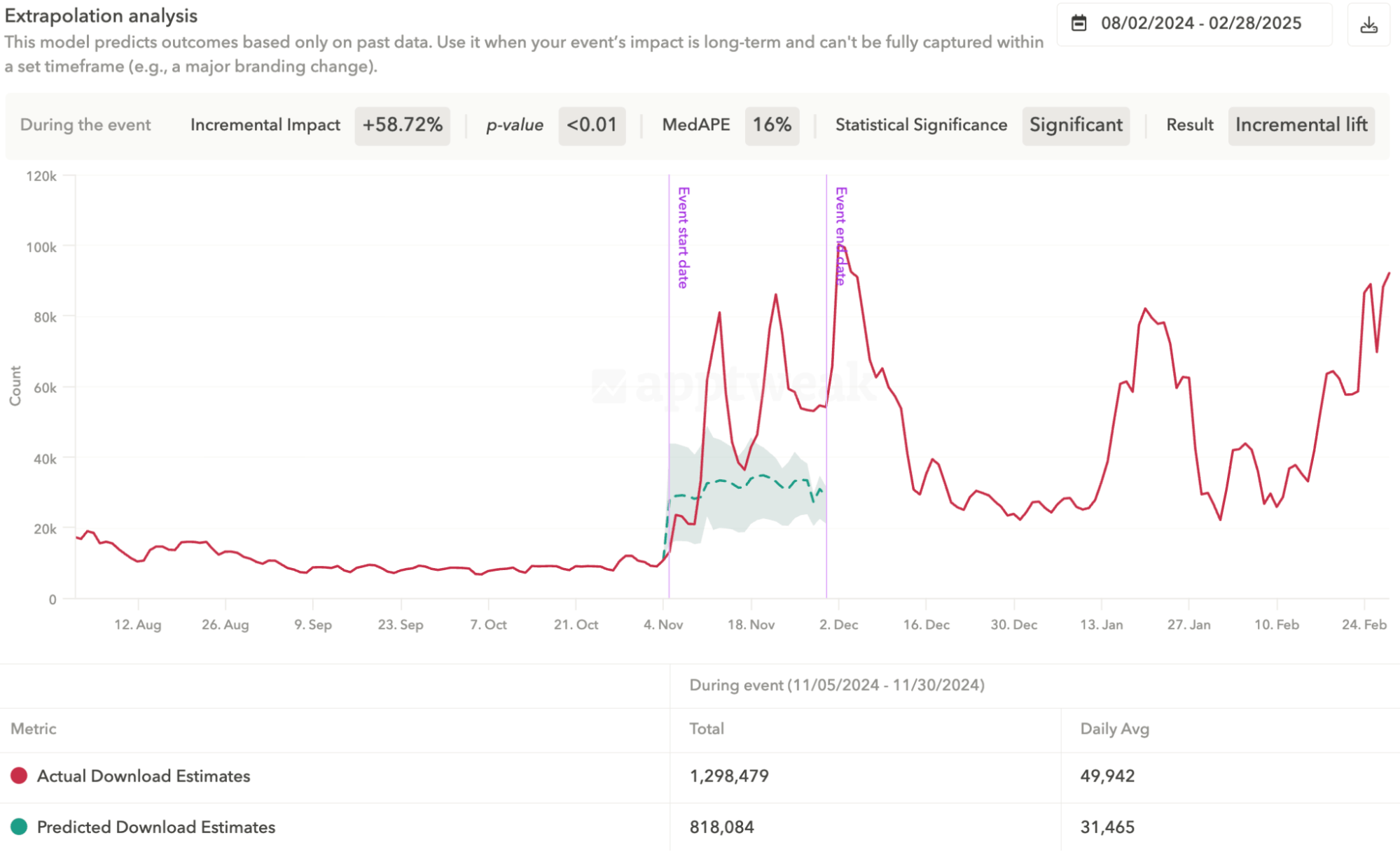 Measure the impact of featurings with AppTweak’s Incrementality feature, helping you isolate the real lift generated by a featuring.