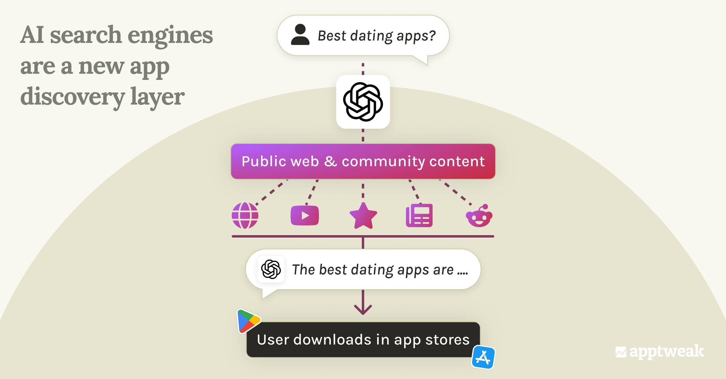 How apps are recommended by AI search engines