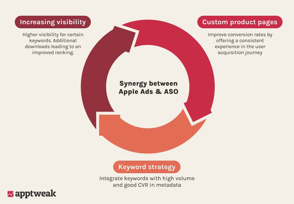Synergy between Apple Ads and ASO - Improve your ASO and Apple Ads with AppTweak
