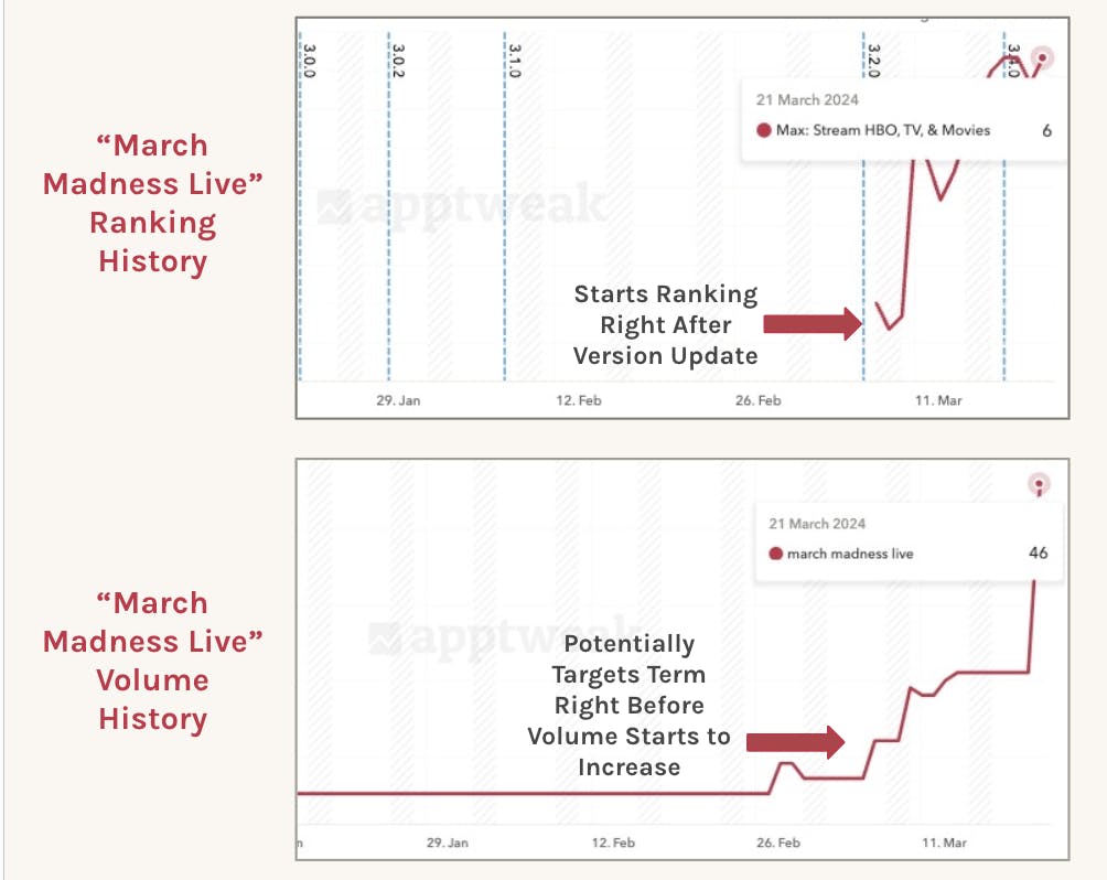 Track the current and historical ranking and volume of your keywords - View in AppTweak's Ranking History and Volume History features