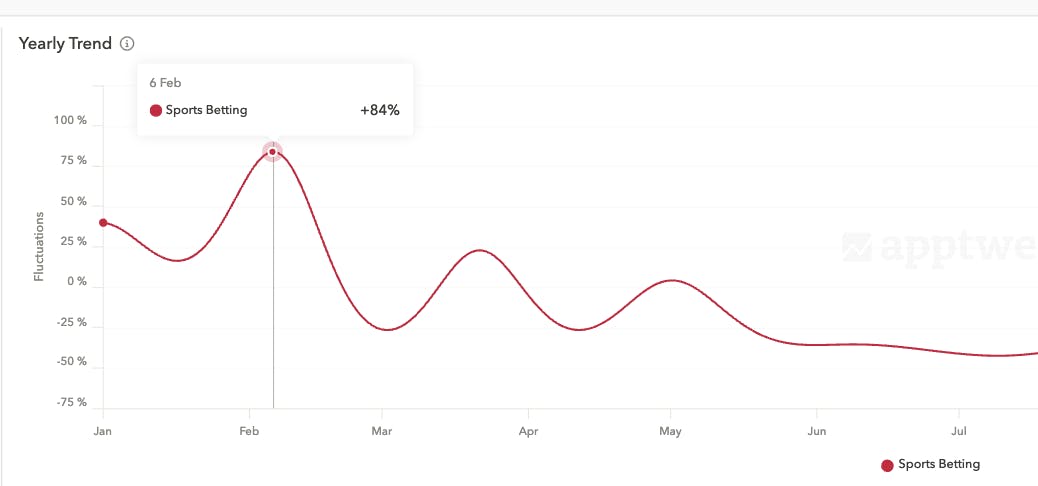 Sports betting trends in the App Store - View in AppTweak's seasonality trends