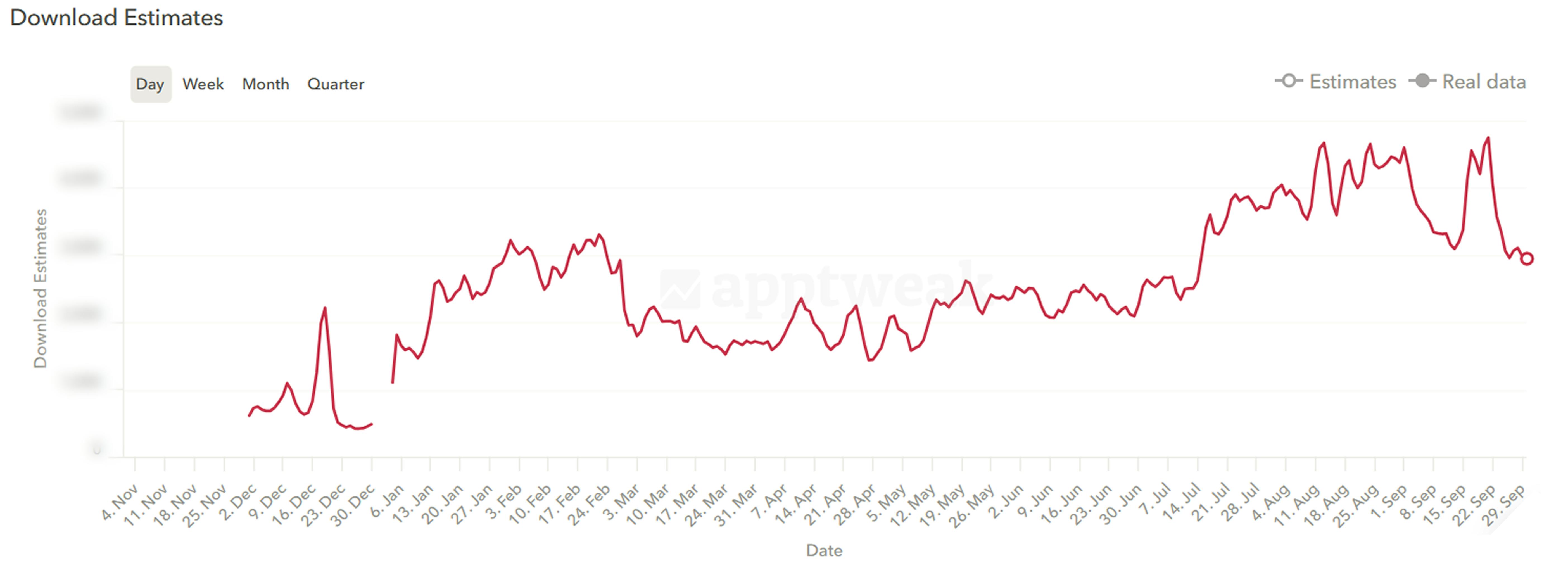 Growth in estimated downloads after the launch of AstroChat.com
