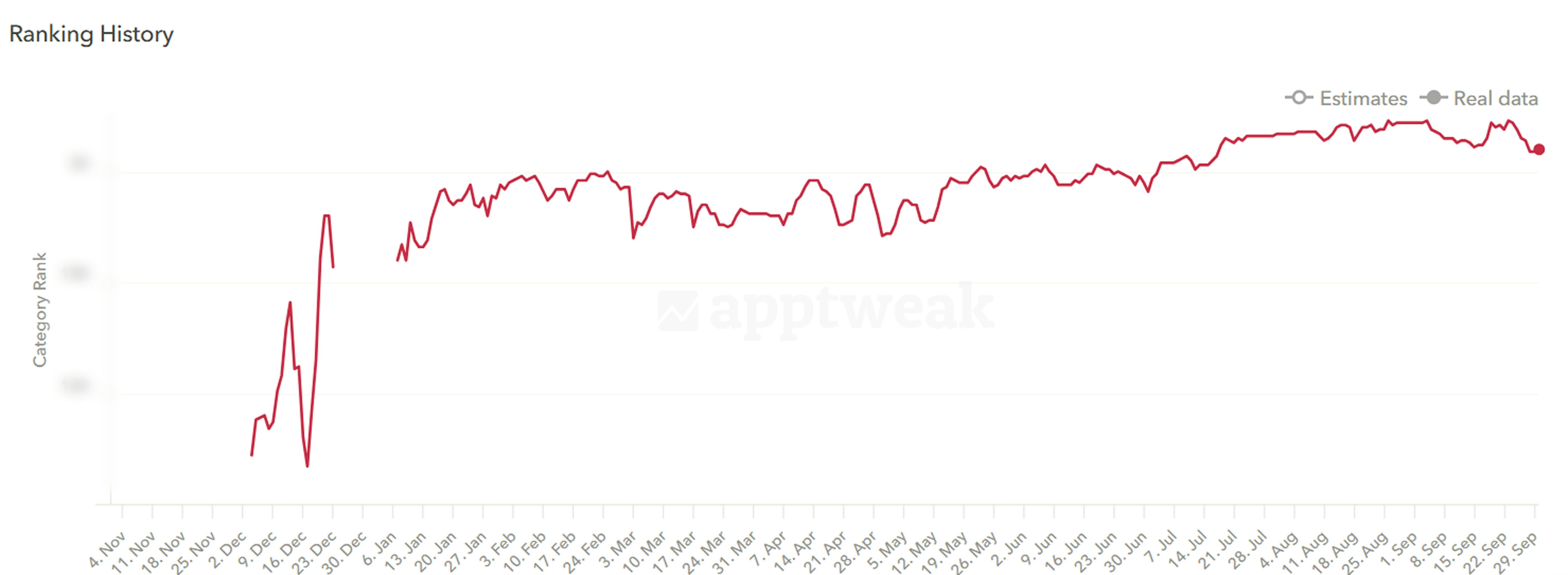 Growth in Google Play category ranking for AstroChat.com