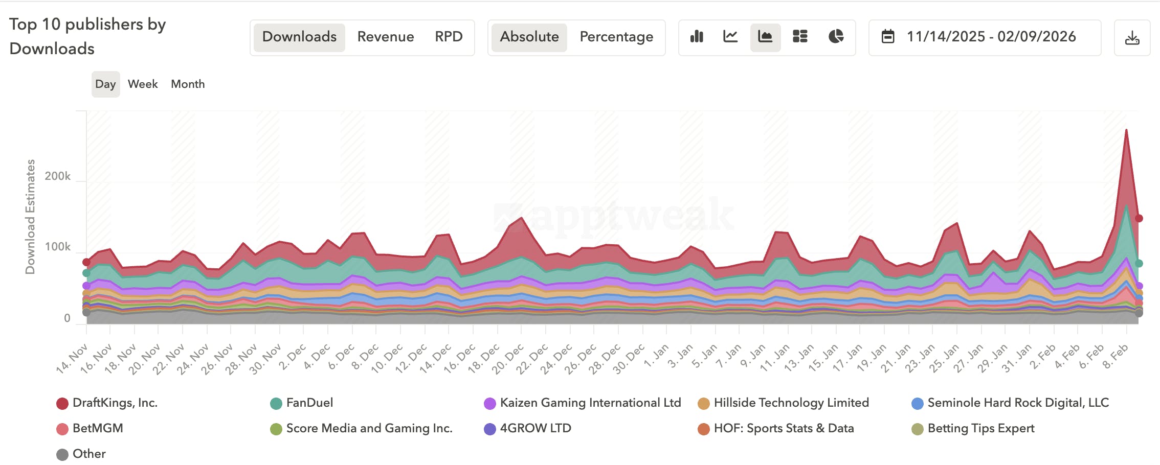 Benchmark downloads and revenue performance during key sports events with Market Intelligence