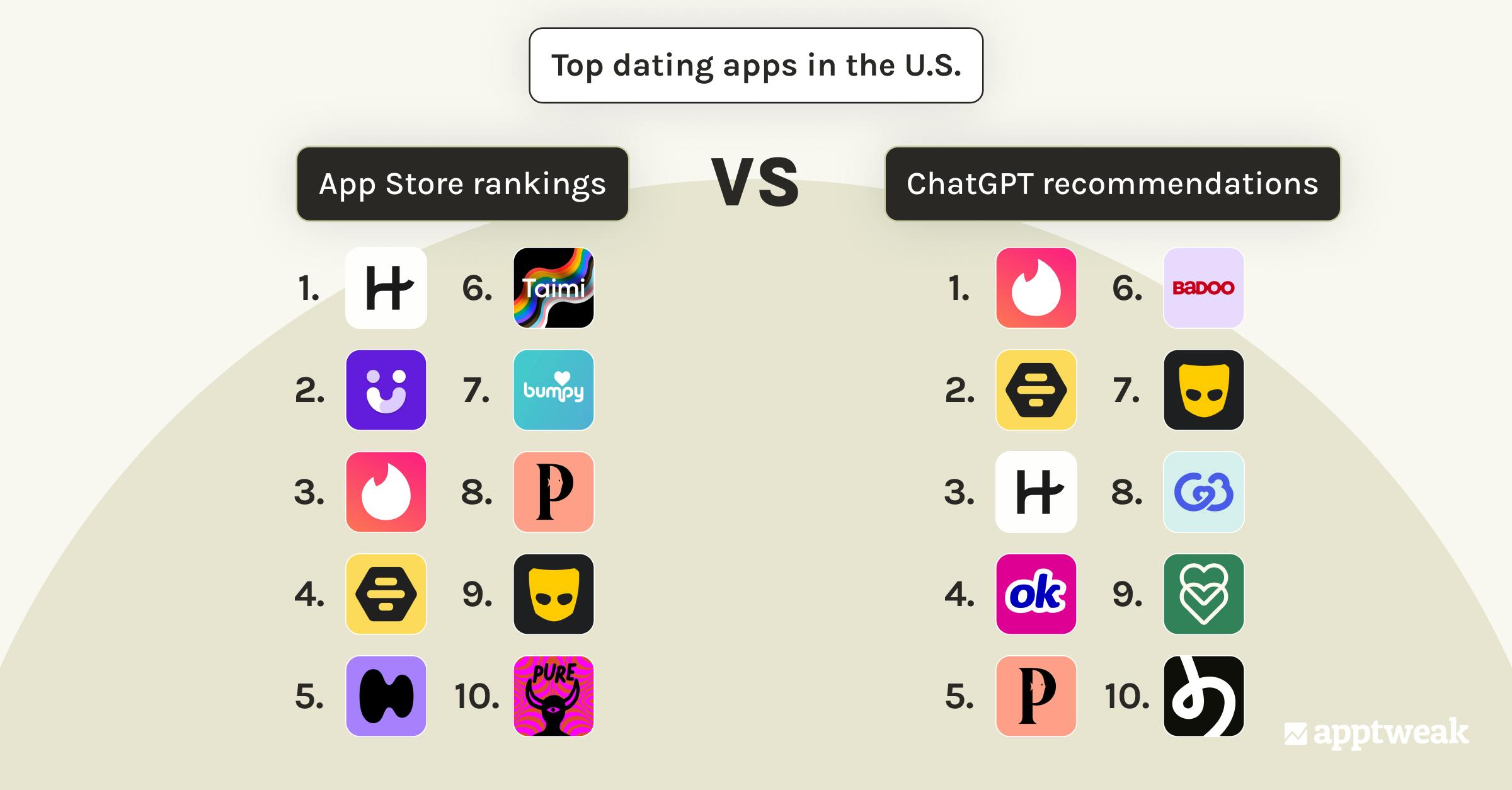 App Store Rankings vs ChatGPT recommendations