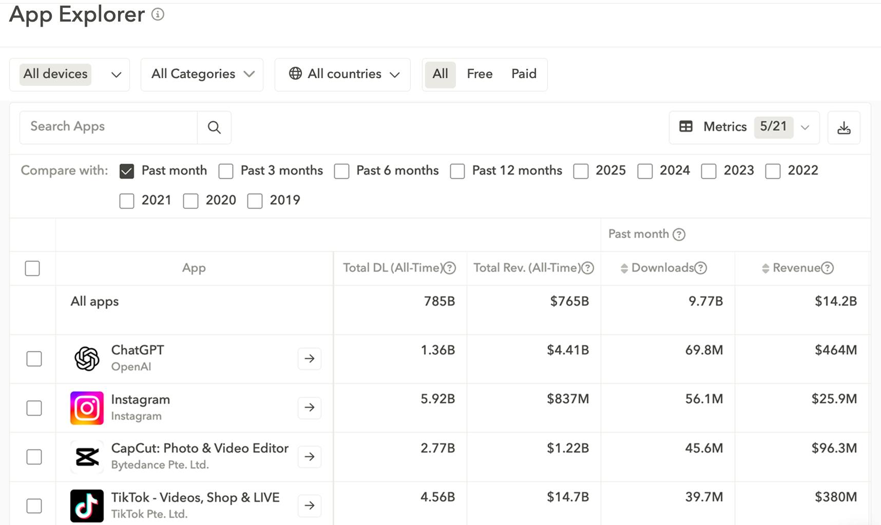 App Explorer interface displaying app data for ChatGPT, Instagram, and TikTok, showing past month downloads and revenue. AppTweak's Market Intelligence.