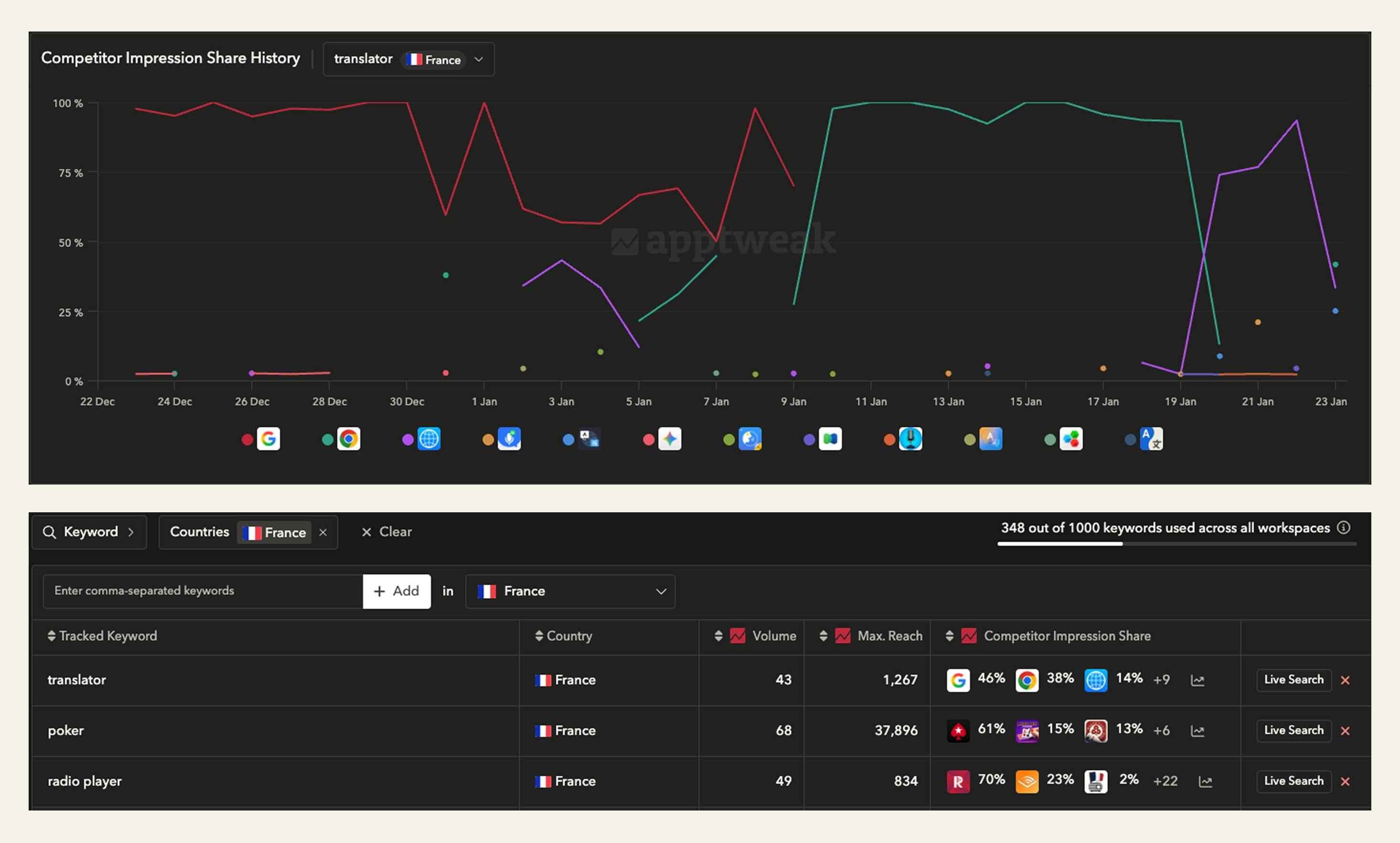 View of AppTweak’s Competitor Impression Share Tracker 
