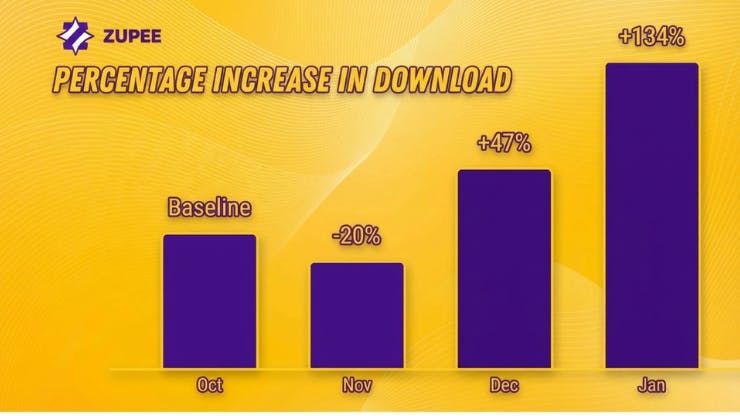 Zupee game company gained +134% downloads with AppTweak's ASO tools