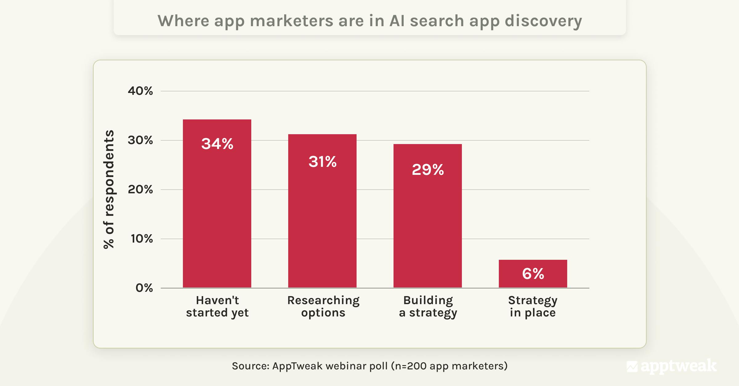 AI search app discovery maturity among app marketers
