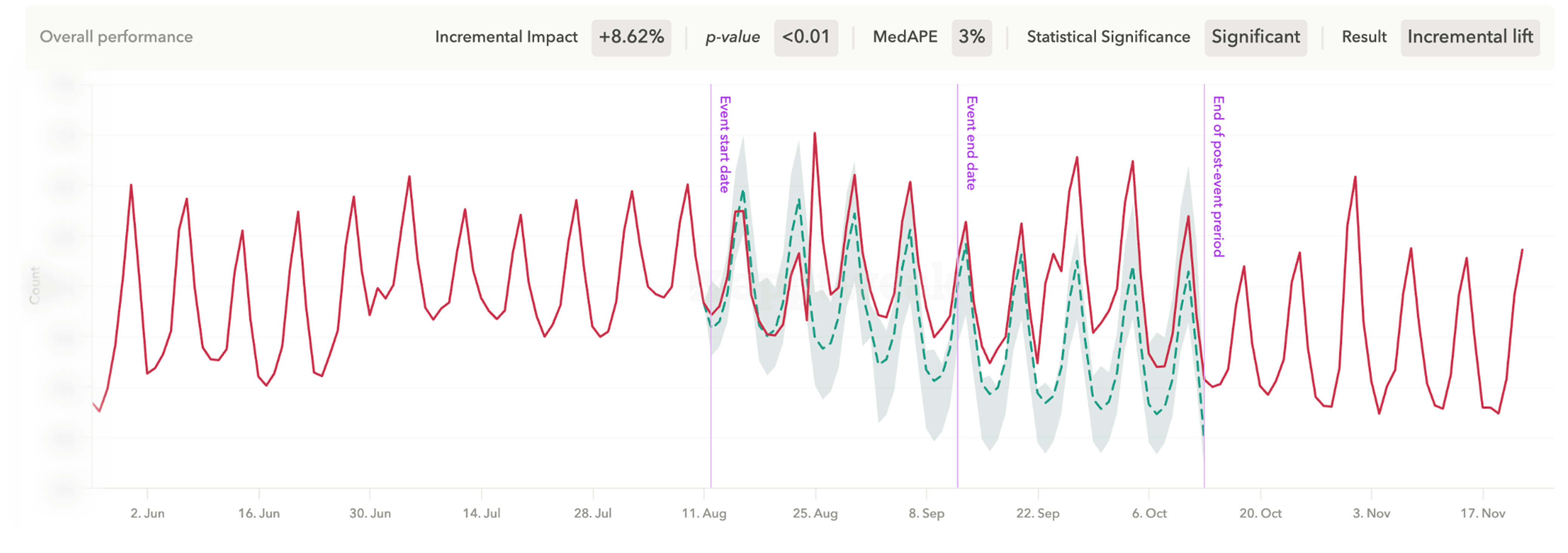 Incrementality analysis from AppTweak showing +8.6% incremental uplift for Bolt Ride app