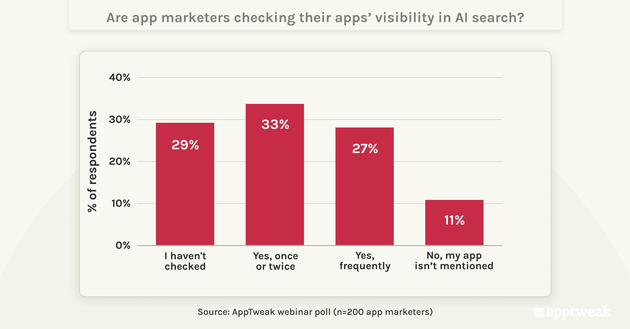 Many app marketers aren't yet checking if their app appears in AI search engines