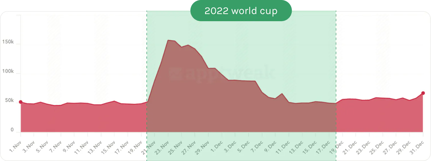 Sports betting app downloads for the World Cup 2022, per AppTweak data