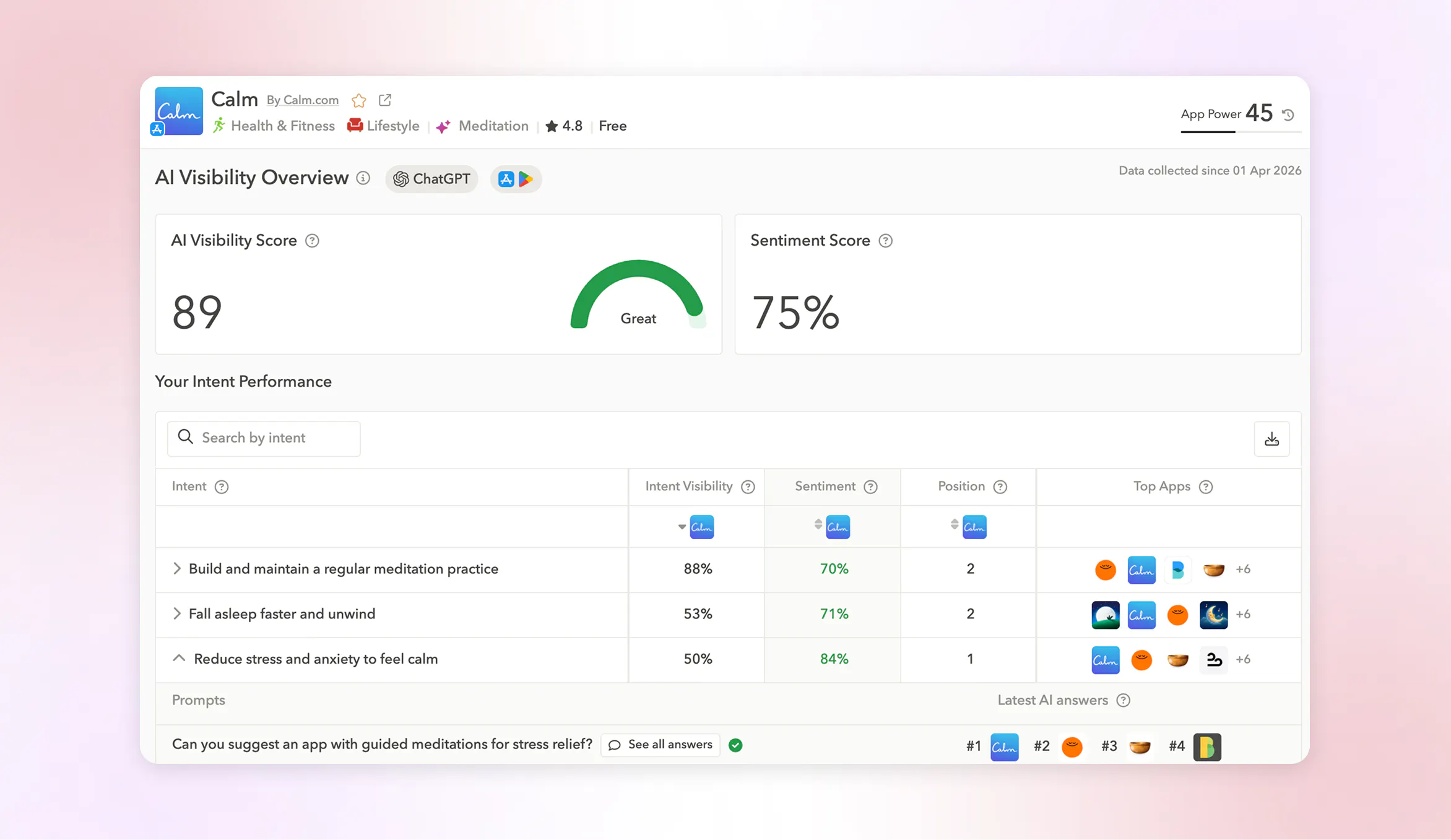 AI visibility score in AppTweak for Calm meditation app. Calm's AI Visibility Score is currently 89, positioning it among the more visible apps for AI-driven discovery.
