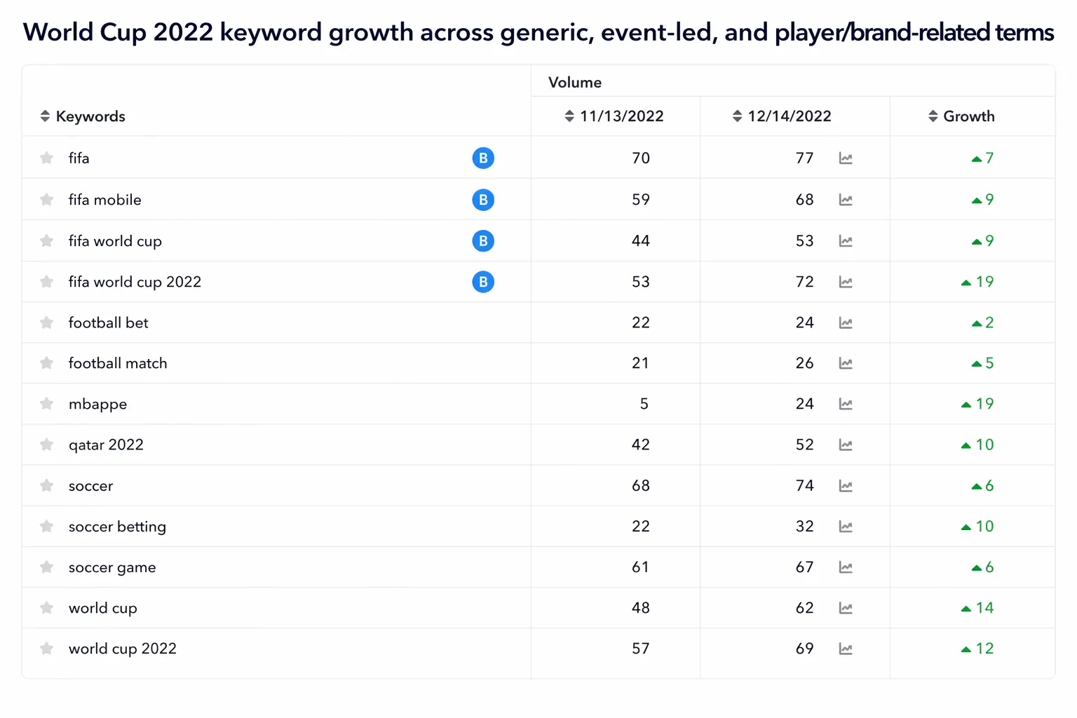 Search demand across keywords during the 2022 World Cup, per AppTweak's Market Intelligence