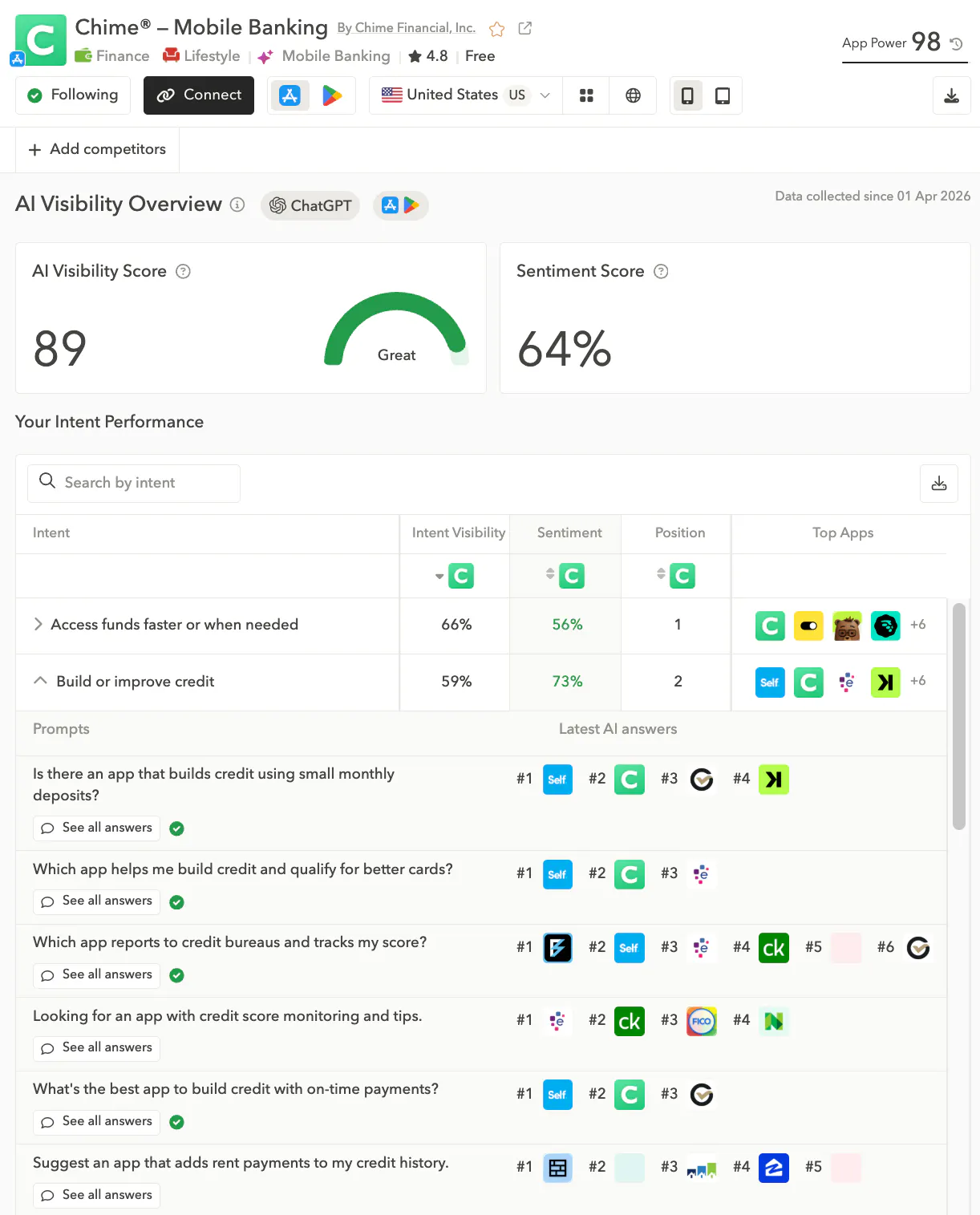 Most visible mobile banking apps is Chime. See its top intents in AppTweak