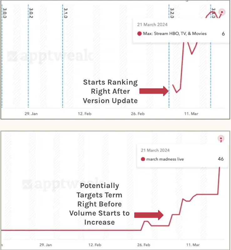 - [ ] HBO Max ranking for "March Madness" keywords after version update in March 2024. 