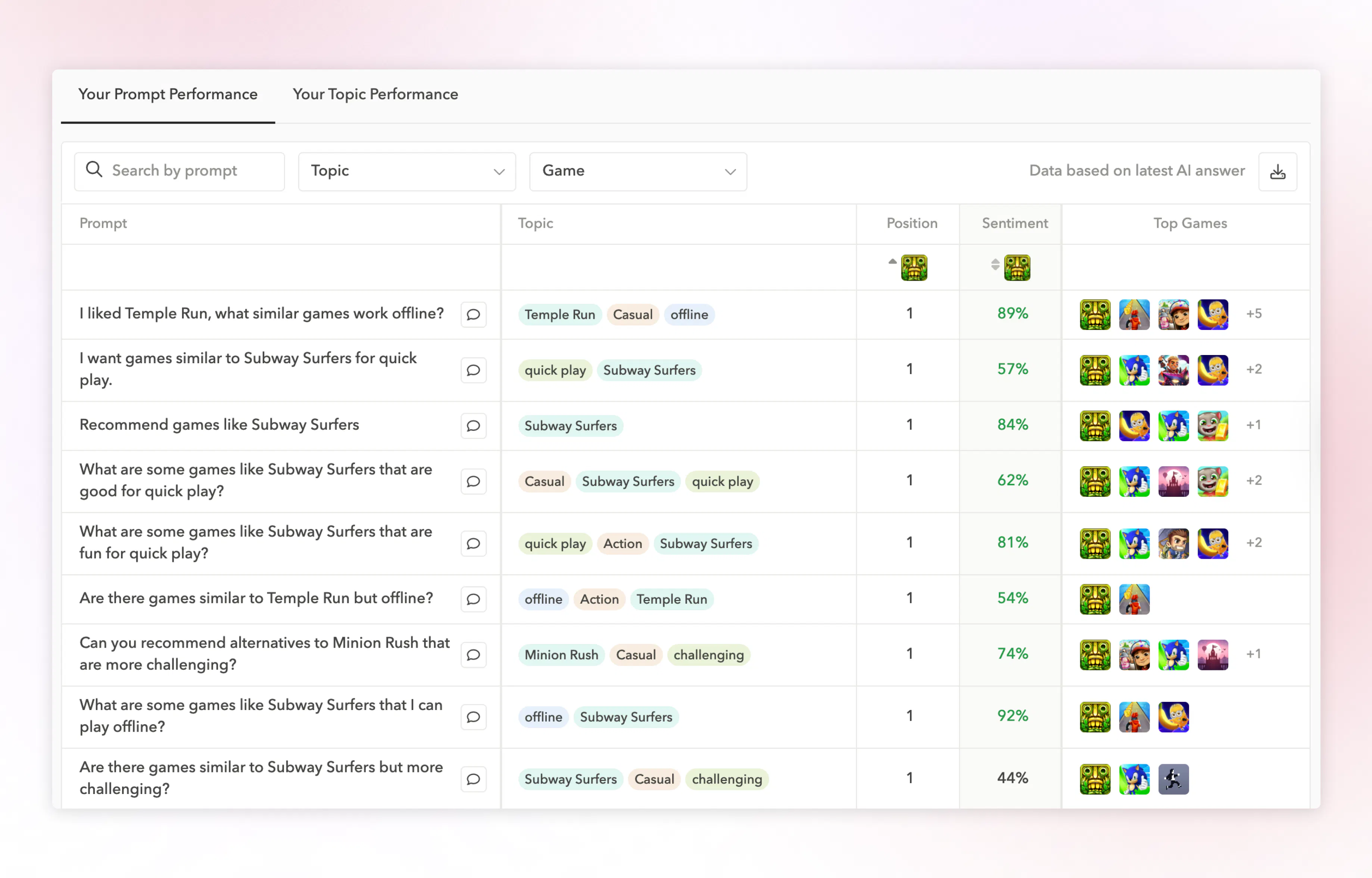 Prompt Performance: Measure your games' position, sentiment, and competitive landscape across AI prompts