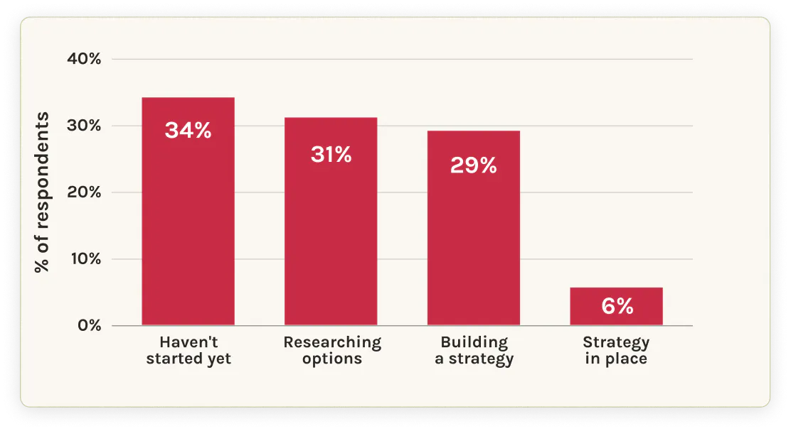 Graph showing where app marketers are in AI search