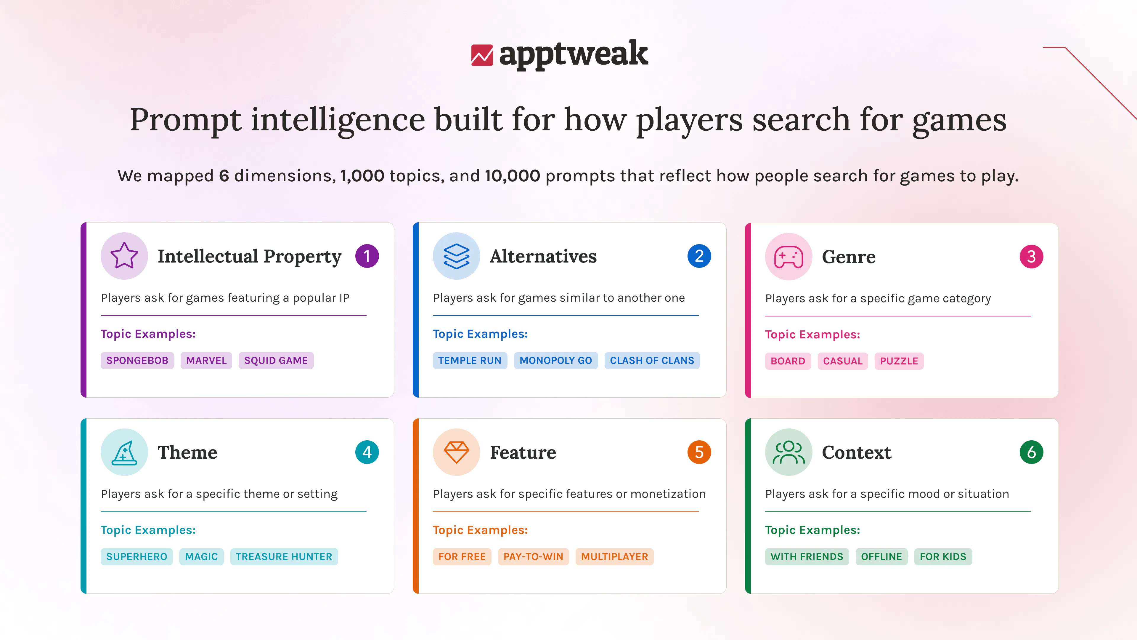 To measure AI visibility for mobile games, AppTweak mapped the six core dimensions, 1,000 topics, and 10,000 prompts that reflect how people search for games to play in AI search
