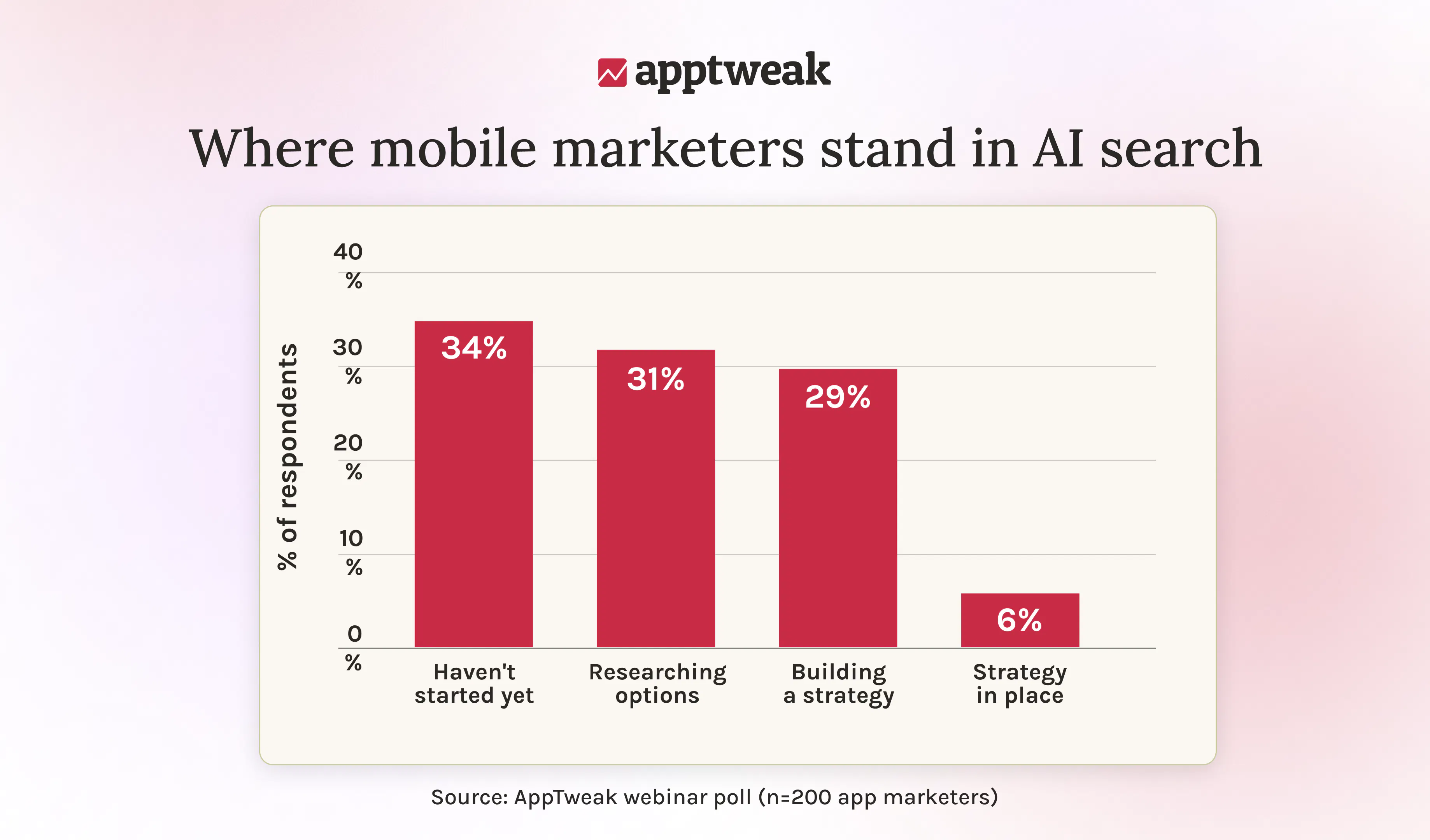 Only 6% of mobile marketers have an AI search strategy in place, as per AppTweak data. The window to build AI visibility is now