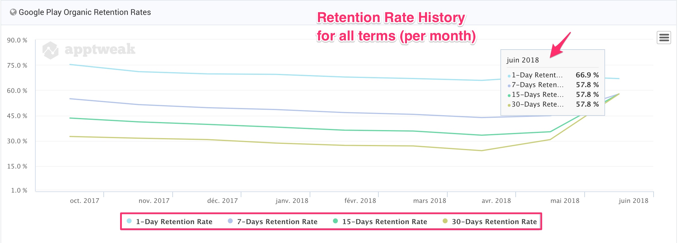 View your Google Play Store Installs Keyword retention rate history 