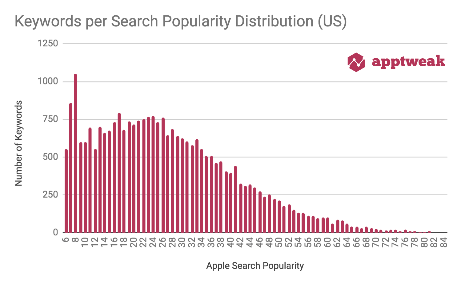 Keyword Search Popularity Distribution (US)