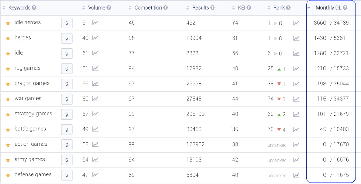 一组关键词为手游《放置奇兵》带来的月安装量（App Store，美国）
