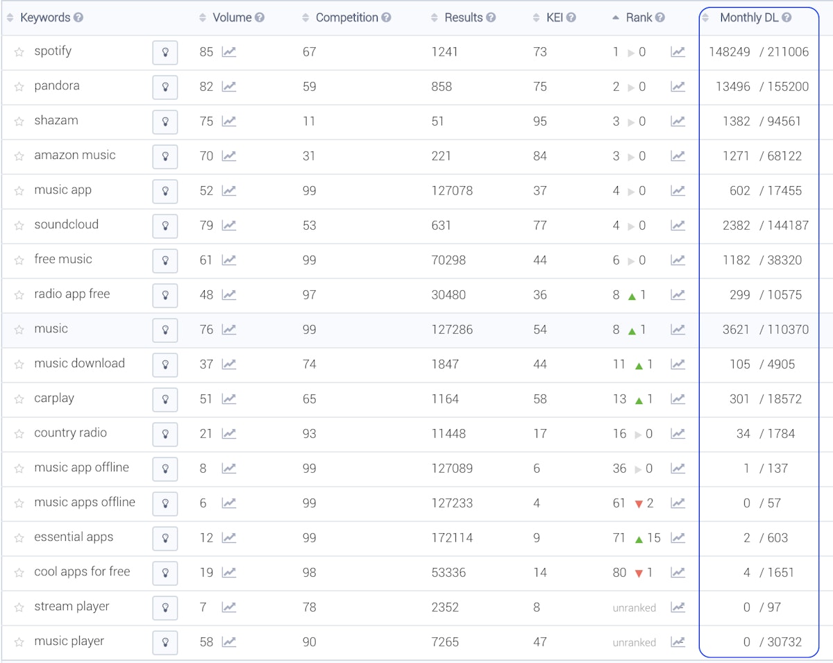 一系列音乐相关关键词为 Spotify 带来的月安装量（App Store，美国）