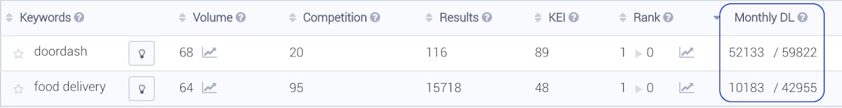 最后，我们添加到公式中的另一个重要元素是考虑关键词是否为品牌名称。这可能会产生巨大影响，因为搜索品牌名称的用户很可能会下载拥有该品牌名称的应用。在品牌词上排名第二的另一个应用，其转化率可能会远低于通用关键词。 