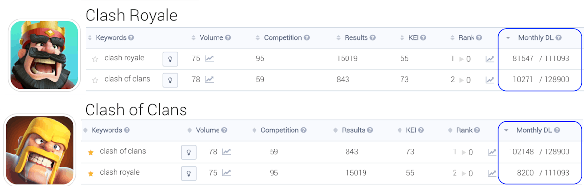 “clash of clans”和“clash royale”这两个词产生的月安装量对比（App Store，美国）